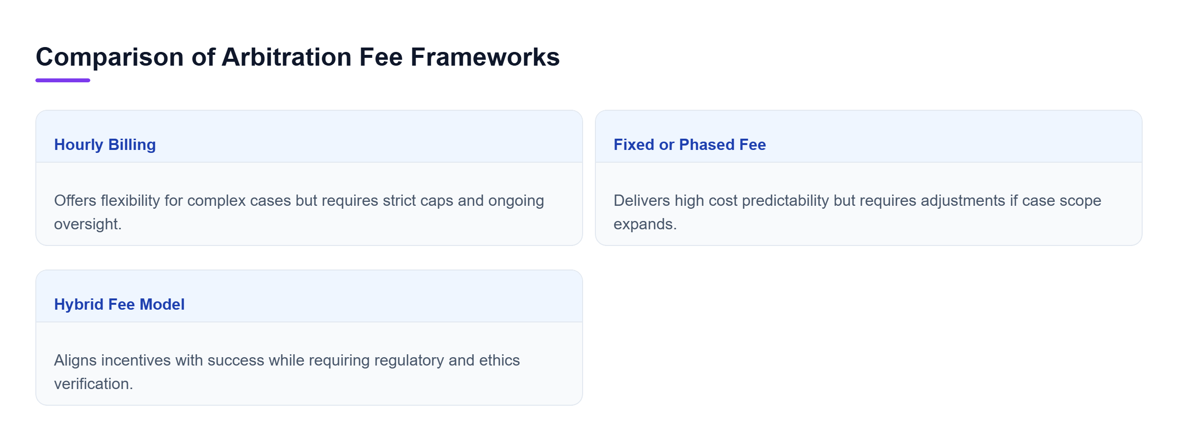Diagram: Comparison chart contrasting hourly billing, fixed or phased fees, and hybrid fee models based on advantages and risk factors.
