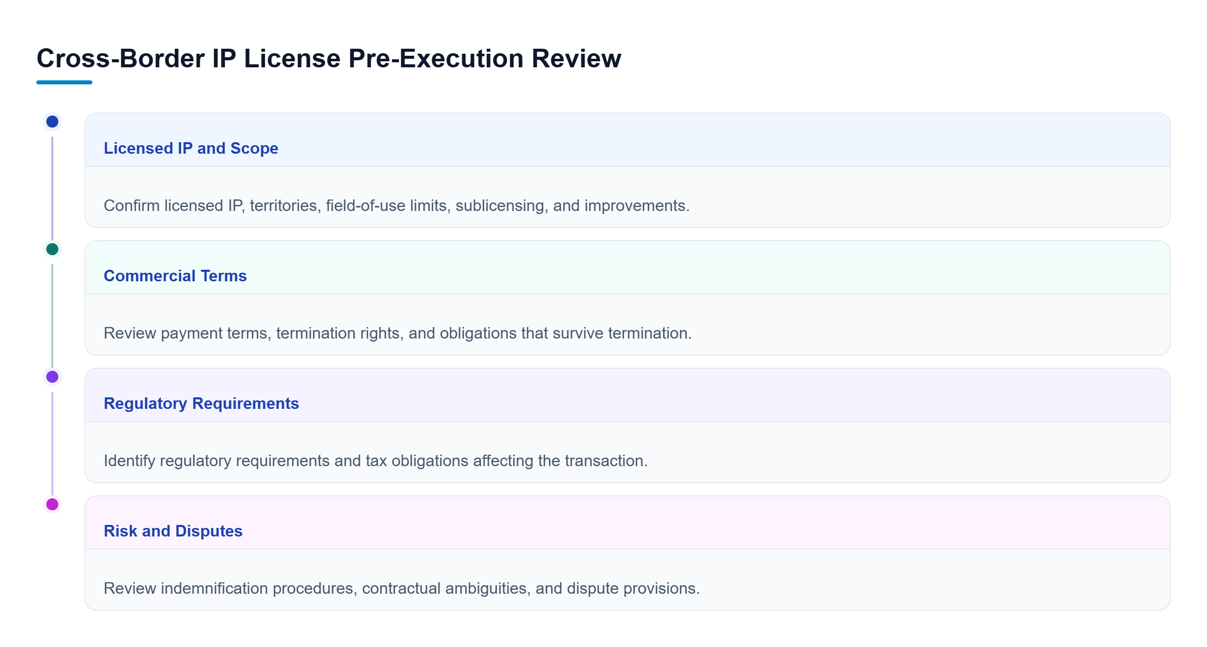 Diagram: Four parallel review areas address IP scope, commercial terms, regulatory obligations, and contractual risk before a cross-border license is executed.