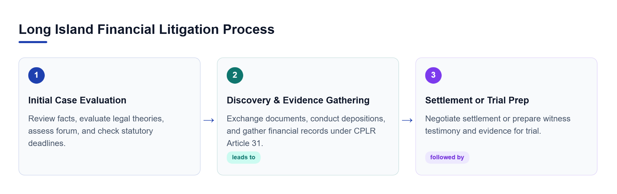 Diagram: Flowchart showing three legal stages: Initial Case Evaluation, Discovery and Evidence Gathering, and Settlement or Trial Preparation.