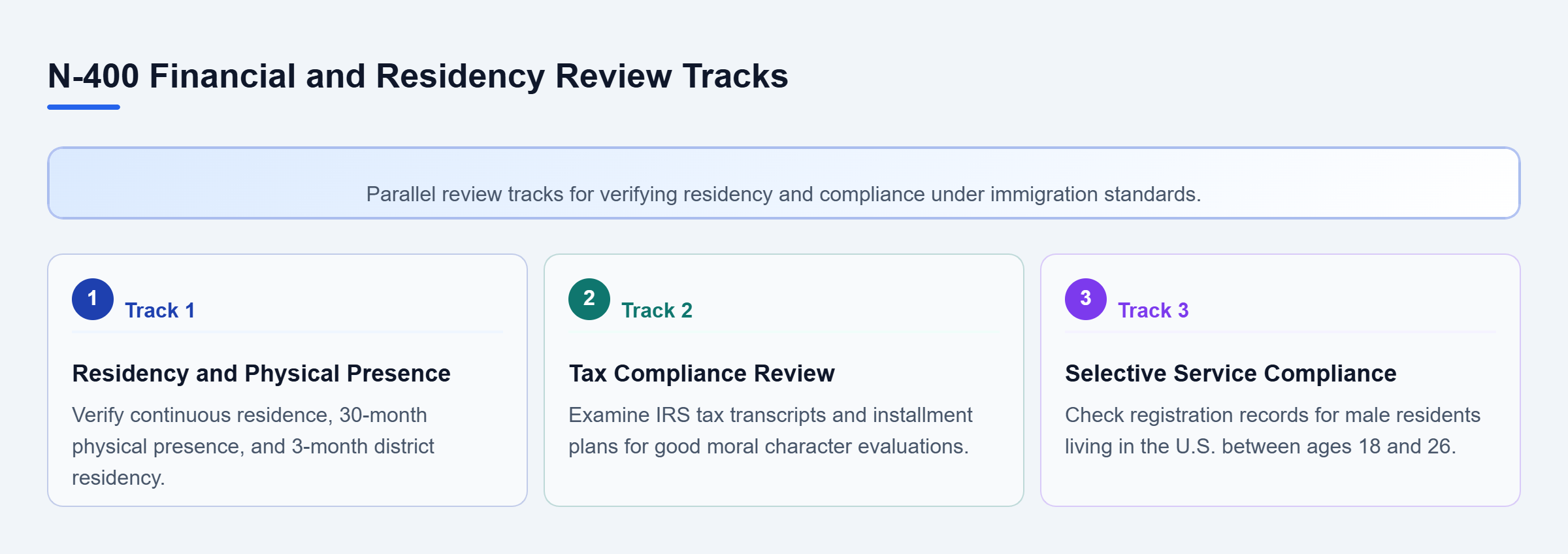Diagram: A checklist flow outlining three parallel review tracks for N-400 financial and residency requirements.