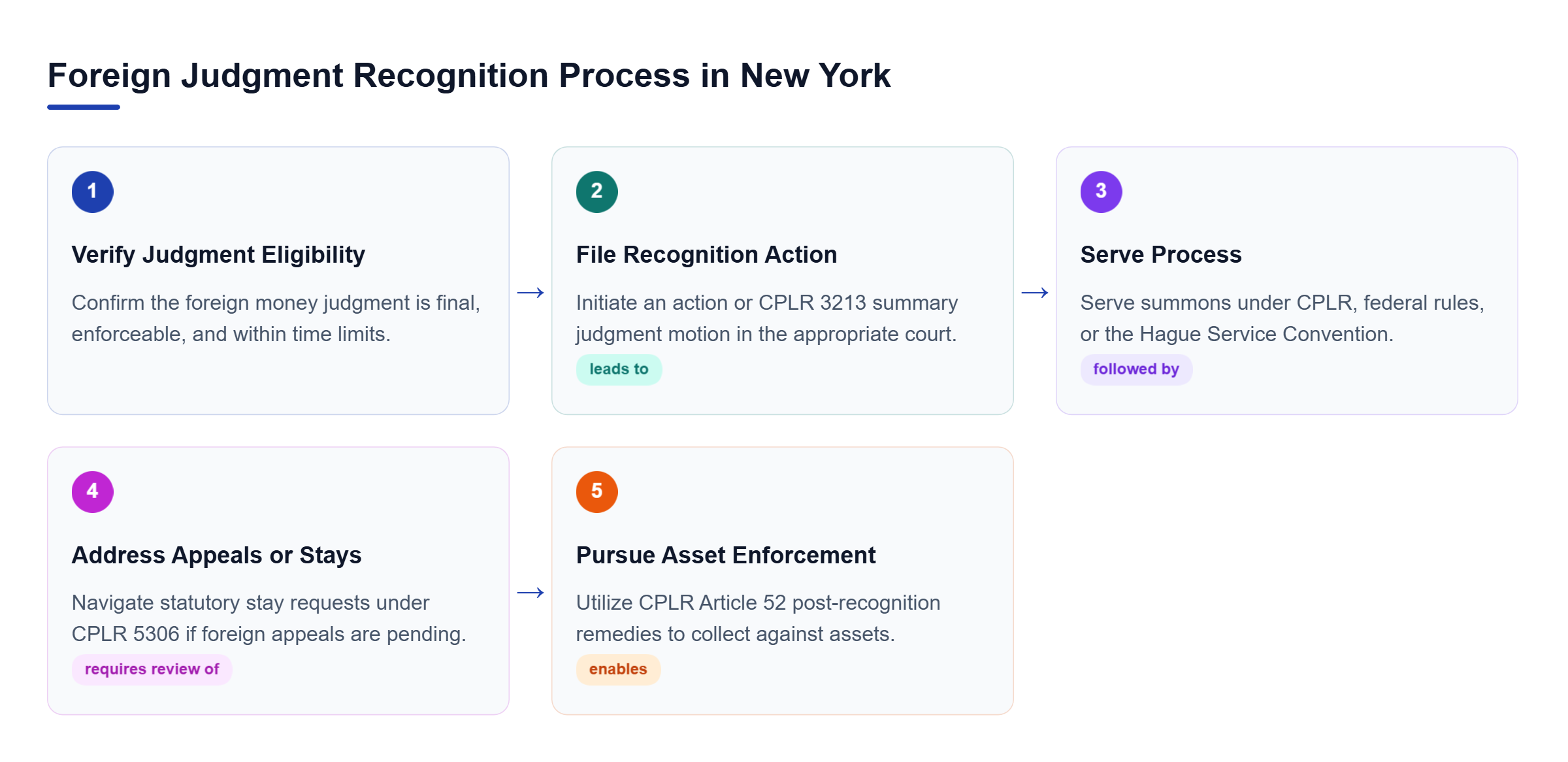 Diagram: Linear workflow from initial eligibility check to filing, serving notice, navigating stays, and enforcing judgment.