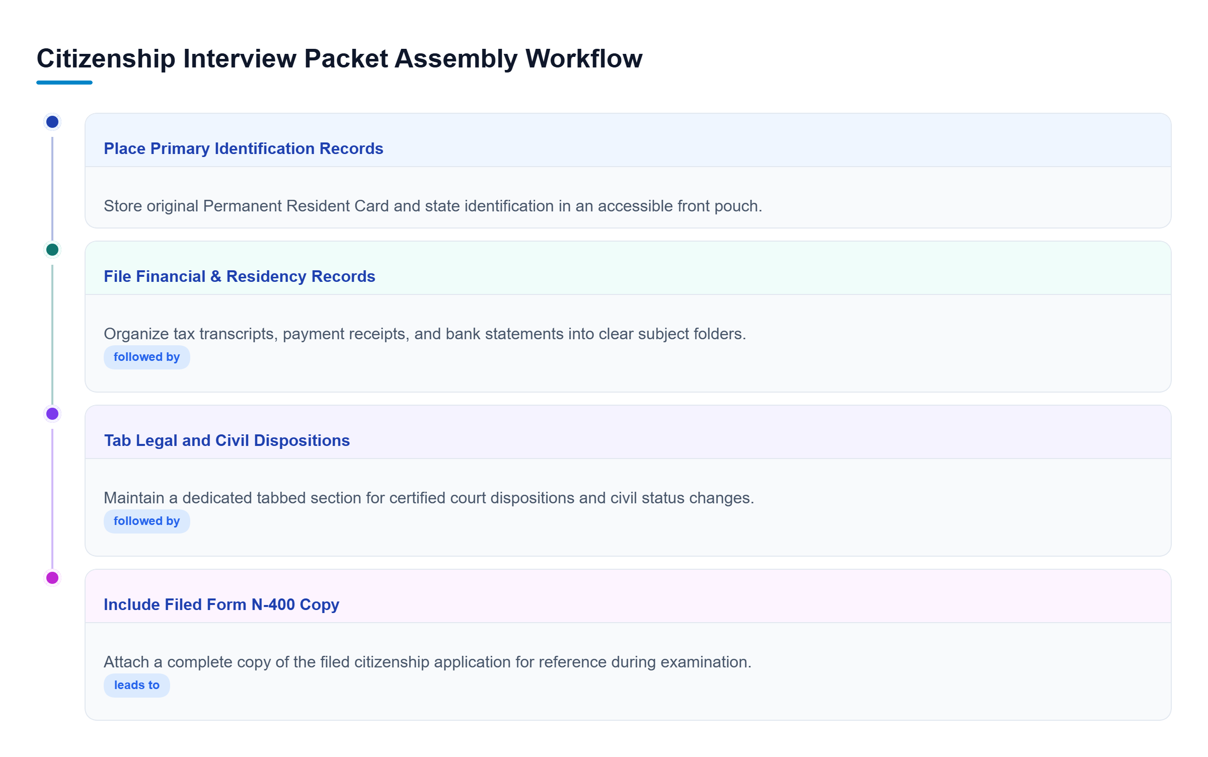 Diagram: Vertical process flow illustrating document packet preparation for the USCIS interview: front pouch IDs, financial records folder, legal dispositions section, and Form N-400 copy.