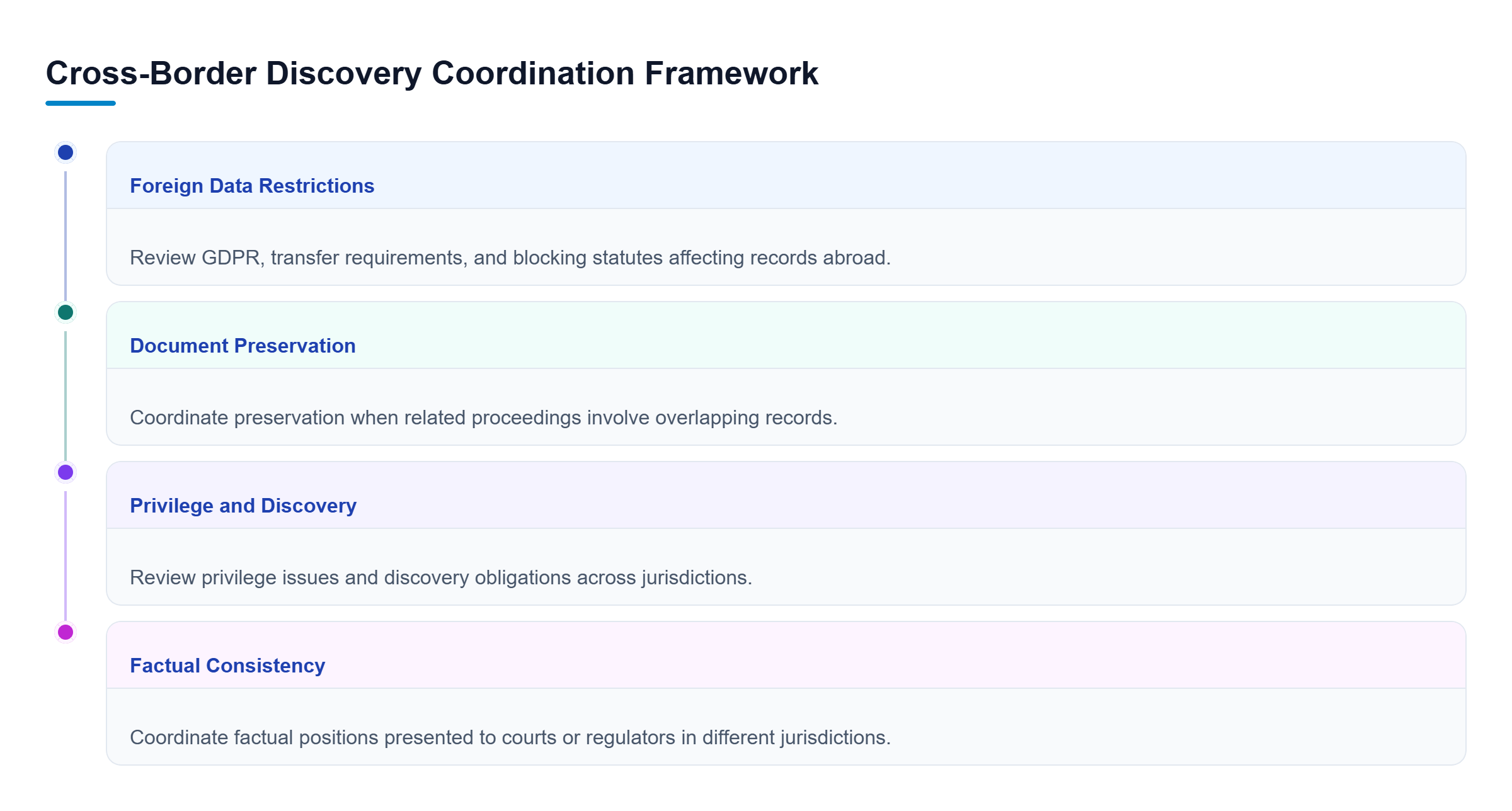 Diagram: Four parallel tracks cover foreign data restrictions, document preservation, privilege and discovery duties, and consistent factual positions.