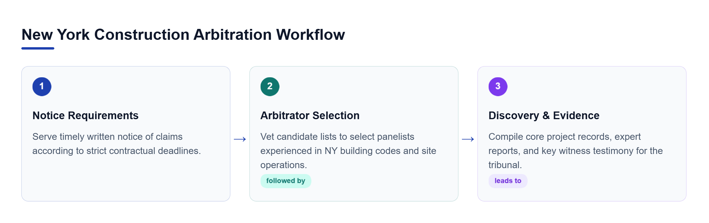 Diagram: Process flow outlining the three primary stages of New York construction arbitration: Notice Requirements, Arbitrator Selection, and Discovery & Evidence Submission.