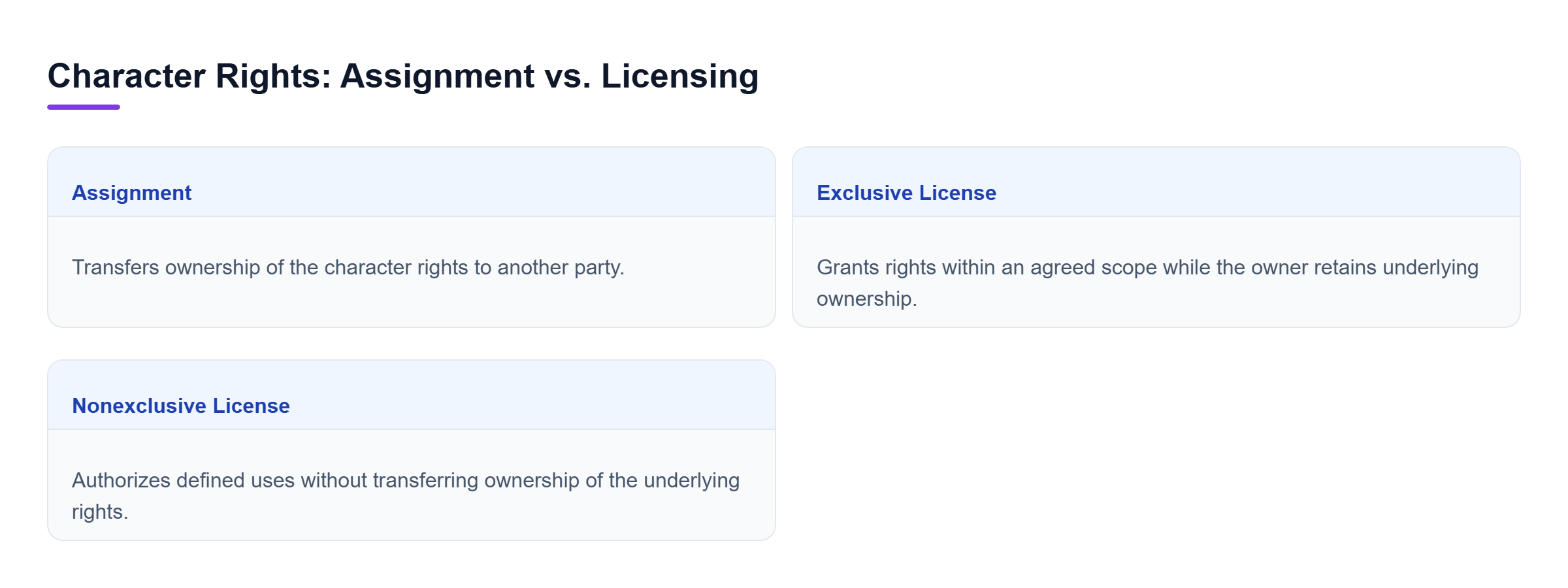 Diagram: Comparison of character-rights transfers: assignment transfers ownership, while exclusive and nonexclusive licenses grant scoped rights.