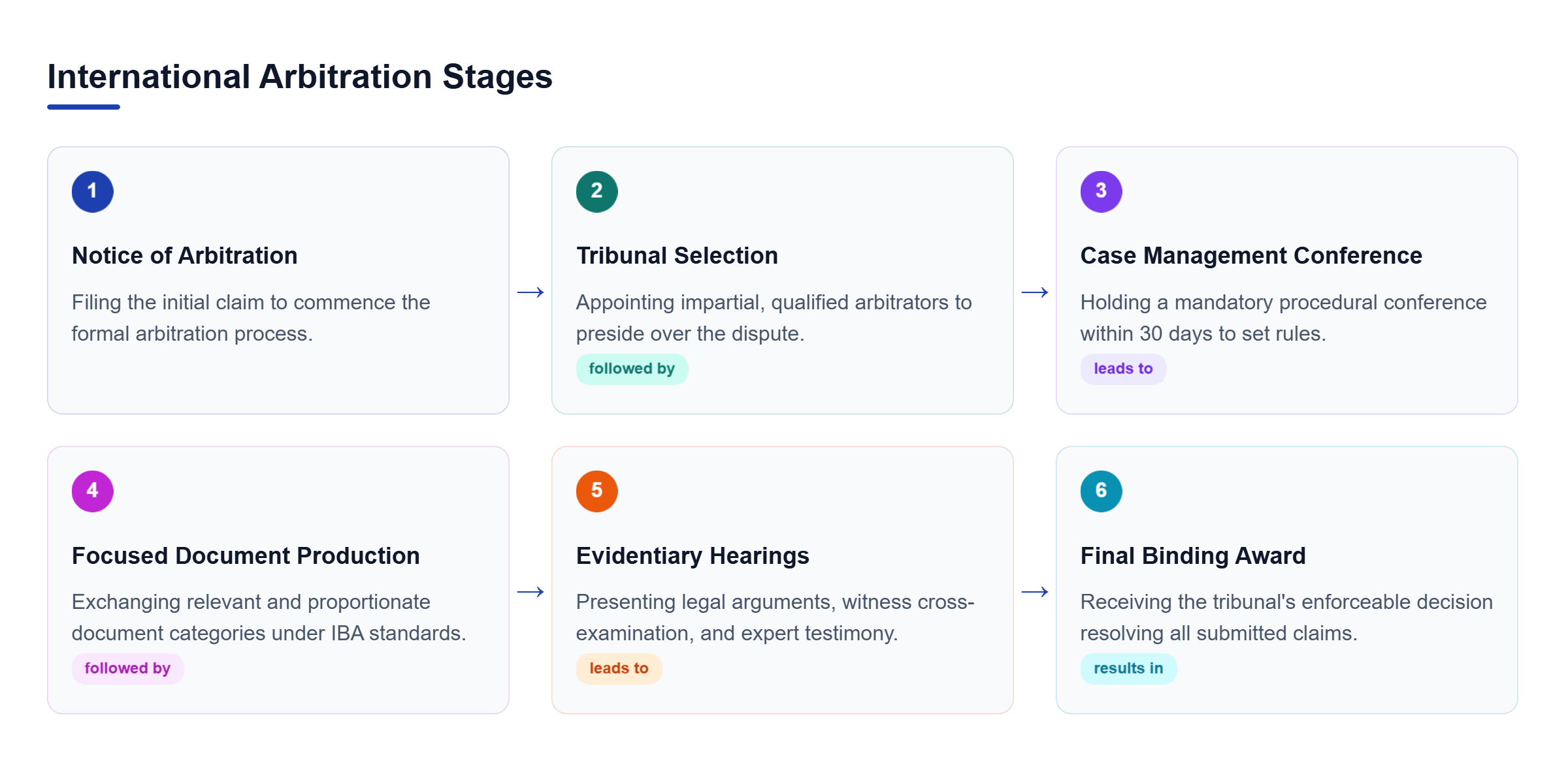 Diagram: Process flow outlining six sequential stages of international arbitration: Notice, Tribunal Selection, Case Management Conference, Document Production, Hearings, and Award.