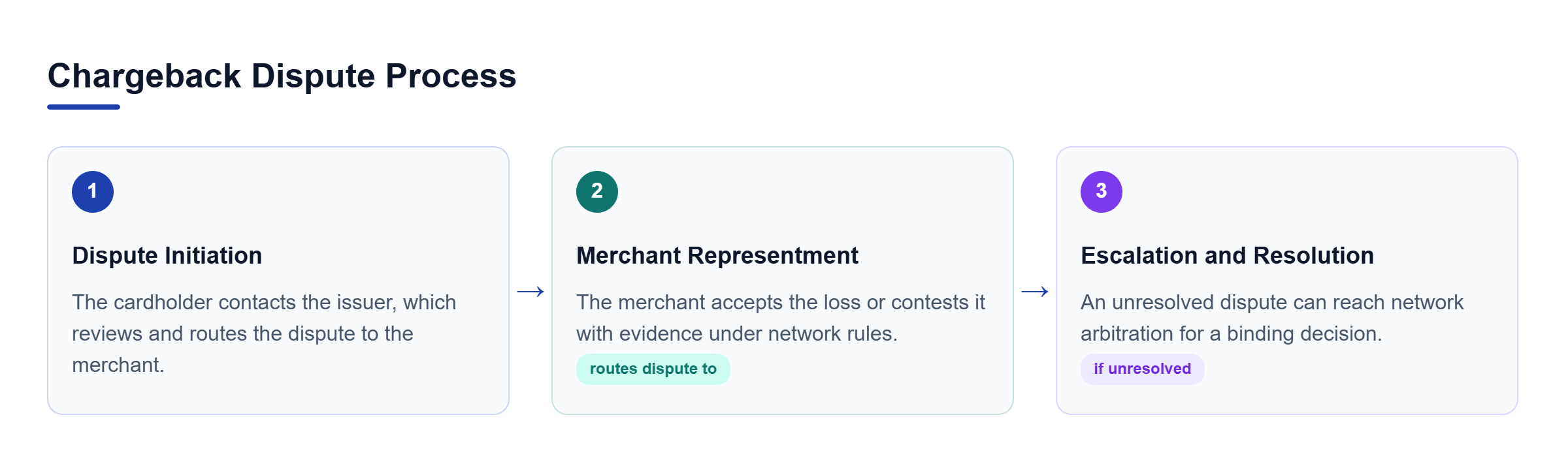 Diagram: Chargeback process from cardholder dispute and issuer review through merchant representment, followed by escalation and final resolution.