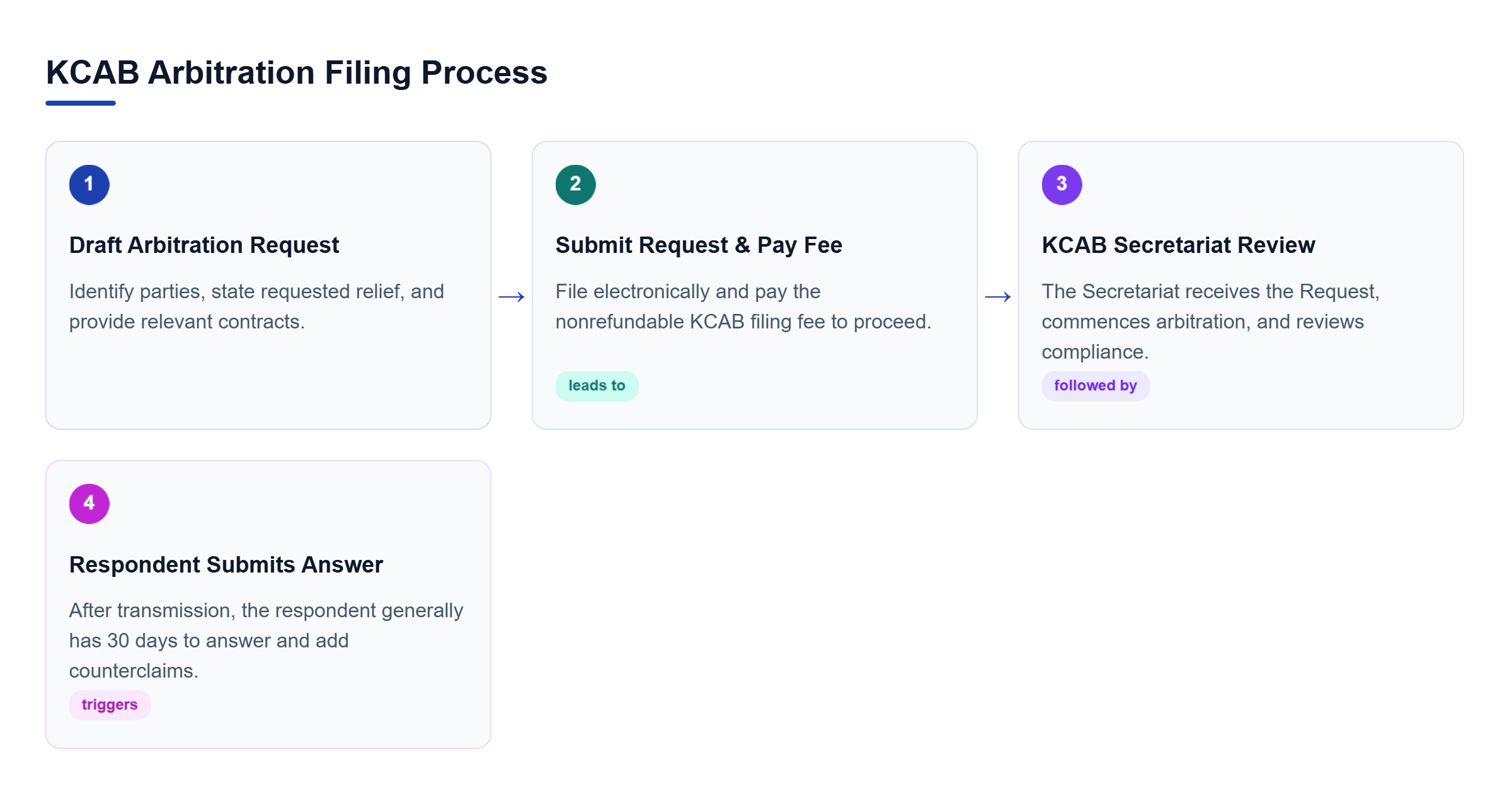 Diagram: Linear process diagram showing the KCAB arbitration filing workflow: drafting request, submitting fee, secretariat review, and respondent answer.