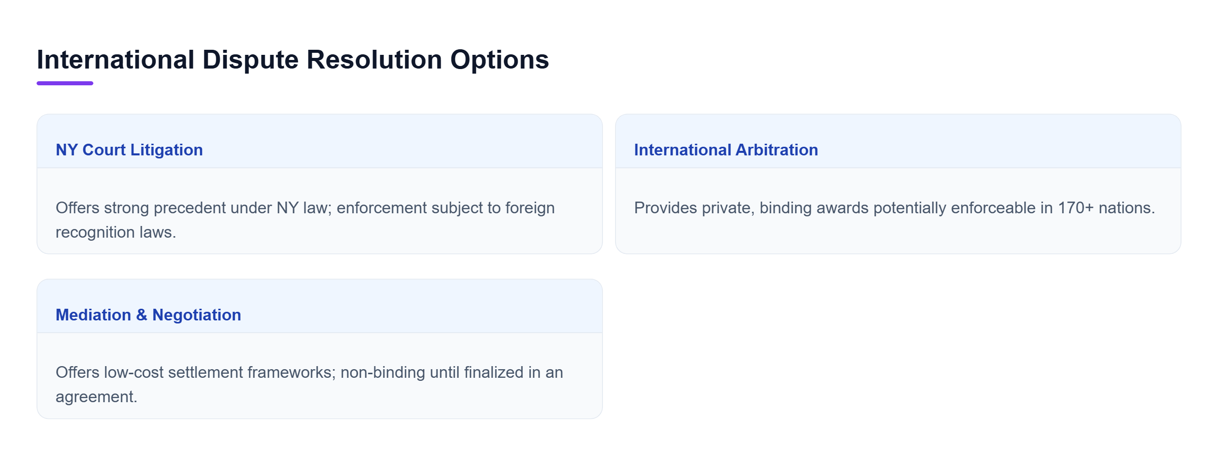 Diagram: Comparison of New York court litigation, international arbitration, and mediation for resolving international business disputes.