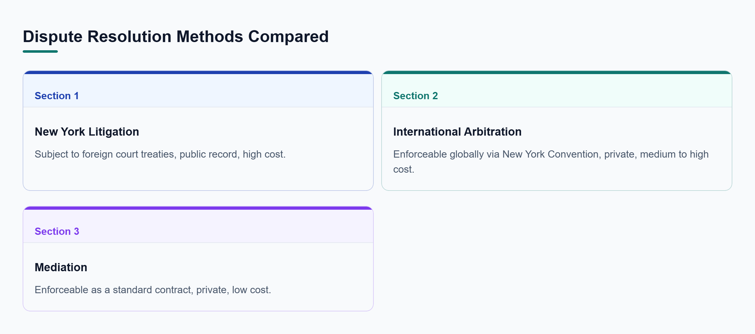 Diagram: Matrix comparing New York litigation, international arbitration, and mediation by enforcement mechanism, public record status, and relative cost.