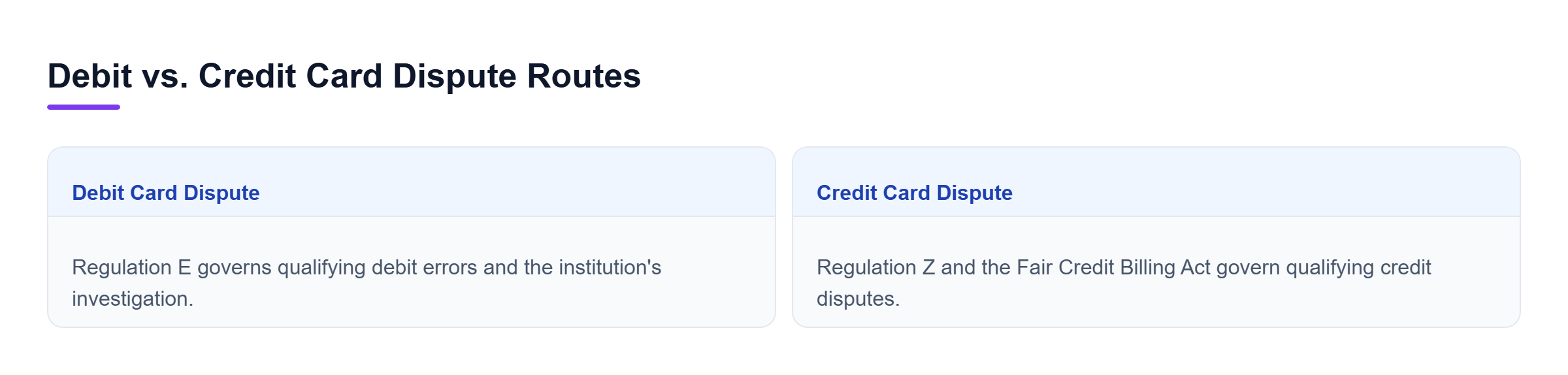 Diagram: Comparison of debit and credit card dispute routes, showing different federal procedures and bank response timelines.