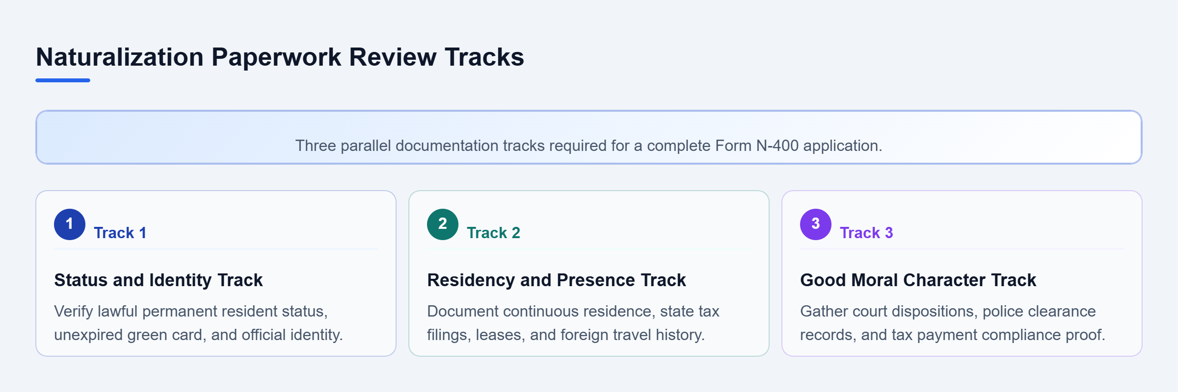Diagram: Diagram showing three parallel tracks for naturalization paperwork: status and identity, residency and physical presence, and good moral character.