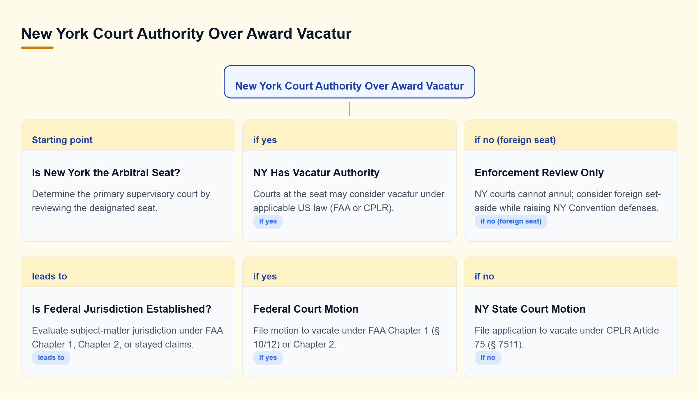 Diagram: Decision tree showing how arbitral seat determines if New York courts have vacatur authority or enforcement jurisdiction.