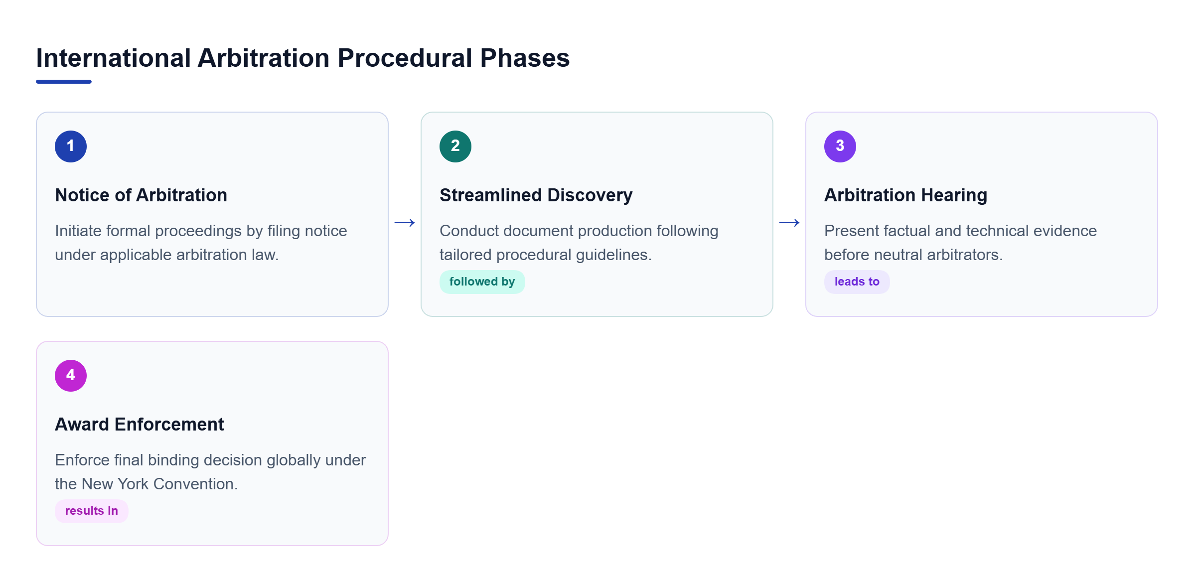 Diagram: Process flow outlining the sequence from notice of arbitration to pre-hearing discovery and ultimate award enforcement.