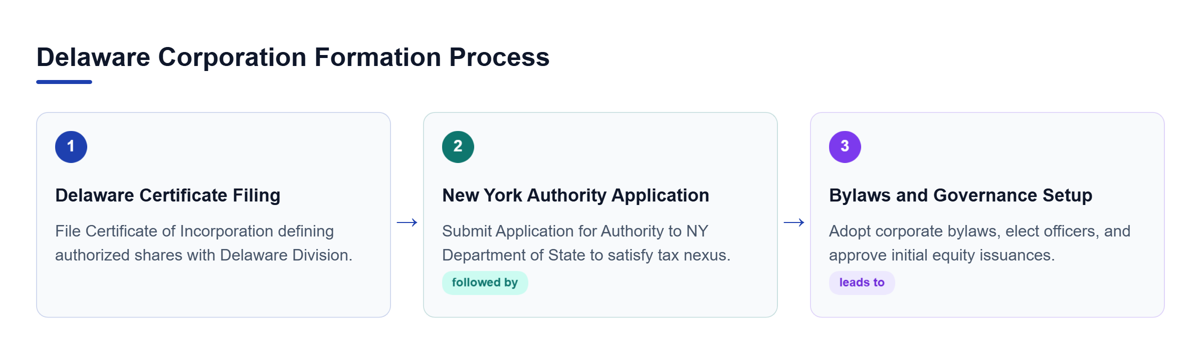 Diagram: Process flow chart showing Delaware certificate filing, New York foreign qualification, and drafting corporate governance documents.