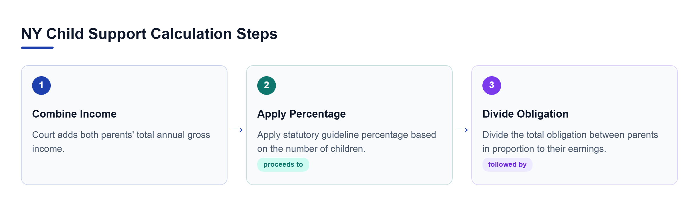 Diagram: Flowchart showing three steps: combining parent income, applying statutory percentage, and dividing the obligation proportionally.