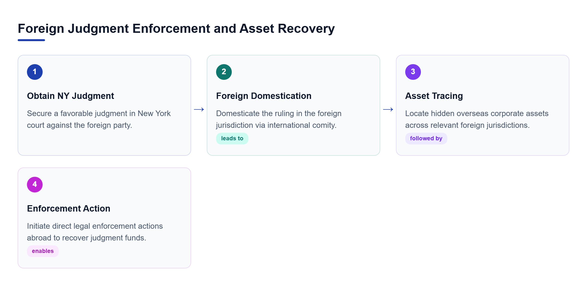 Diagram: Linear process flow showing the steps to enforce a New York judgment abroad, from winning the initial case to foreign domestication, asset tracing, and final recovery.
