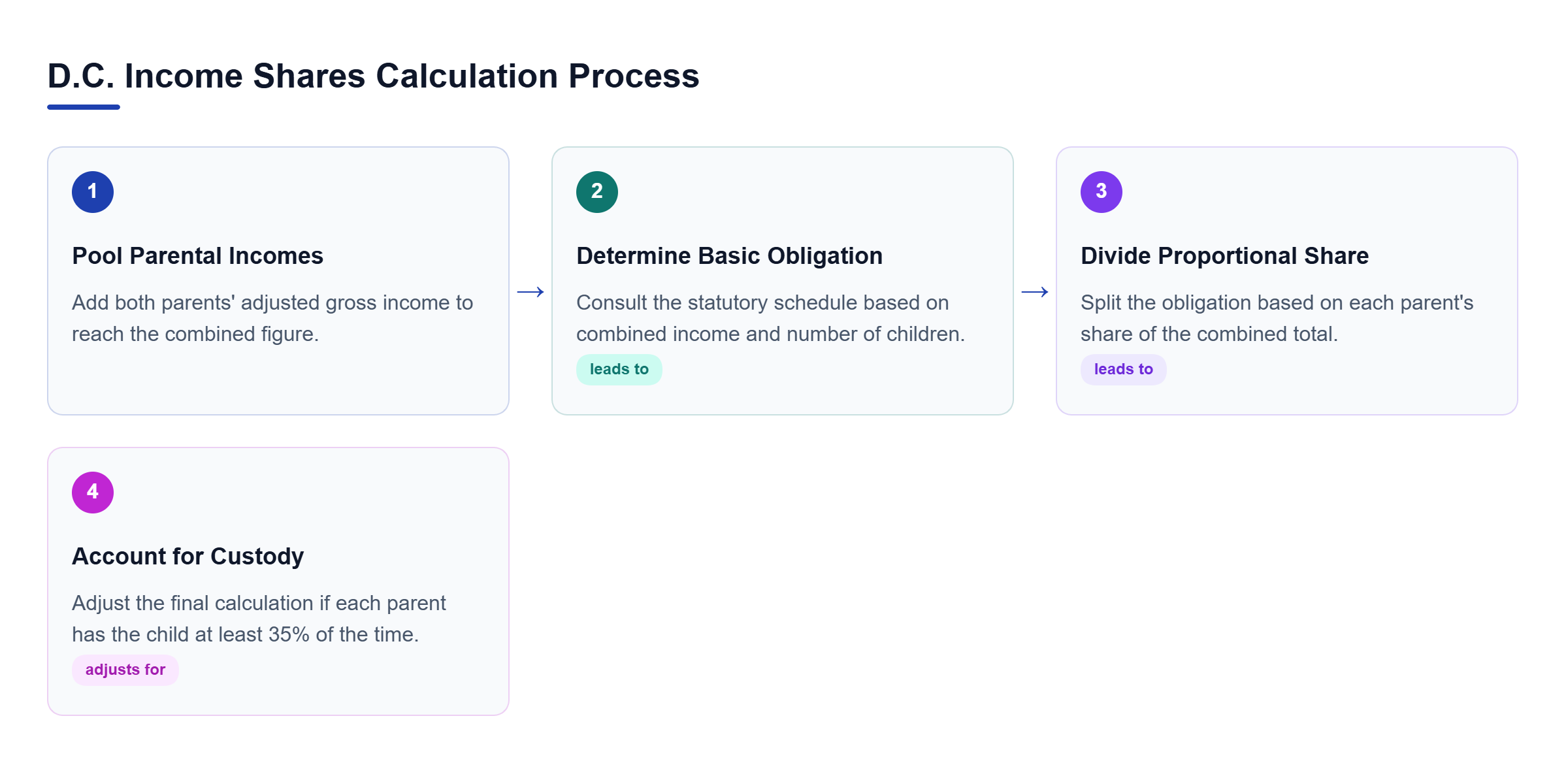 Diagram: Flowchart showing the four steps of the Washington, D.C. income shares calculation process, from pooling income to adjusting for custody.