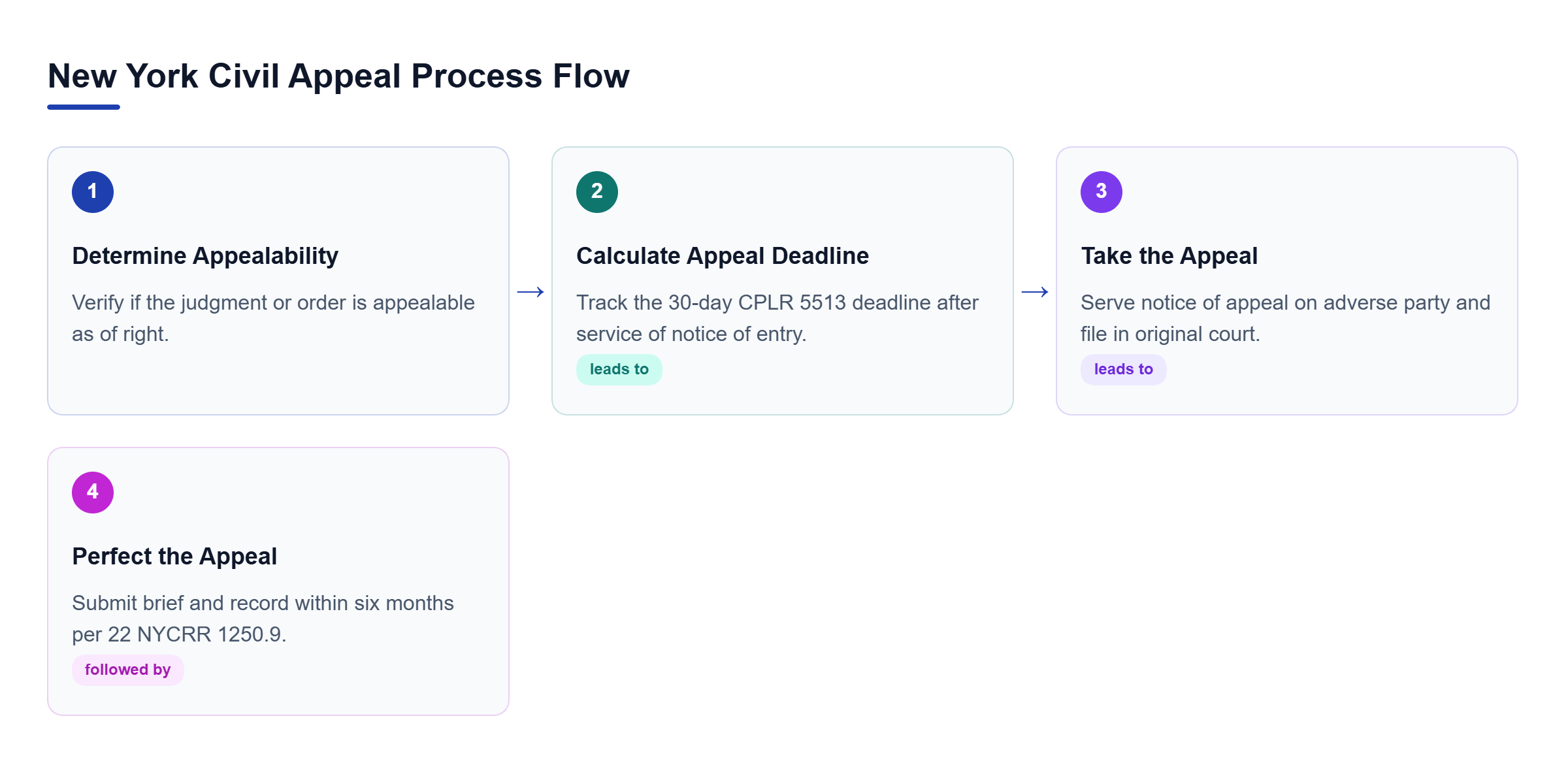 Diagram: Process flow diagram illustrating four key steps in taking and perfecting a New York civil appeal, from initial assessment to final brief filing.