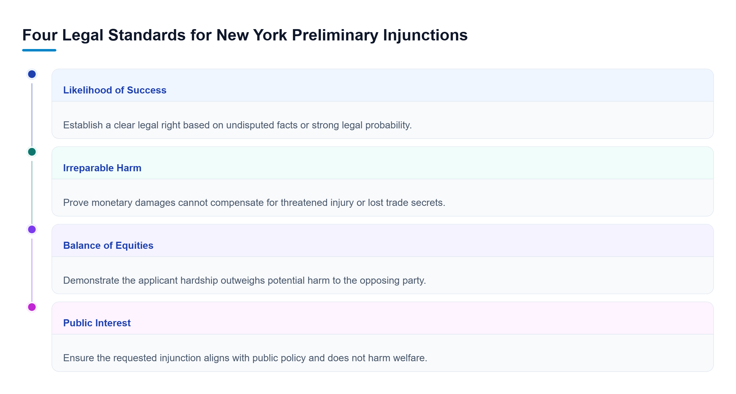 Diagram: A framework outlining four legal standards: Likelihood of Success, Irreparable Harm, Balance of Equities, and Public Interest.