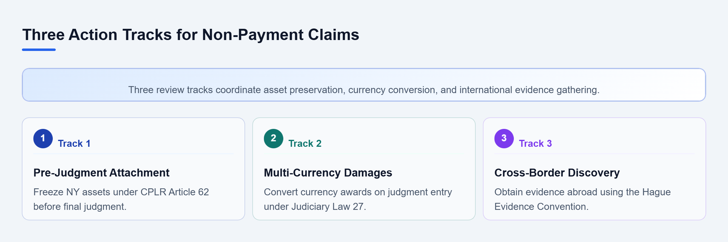 Diagram: Diagram showing three parallel litigation tracks covering asset attachment, currency damages, and cross-border discovery.