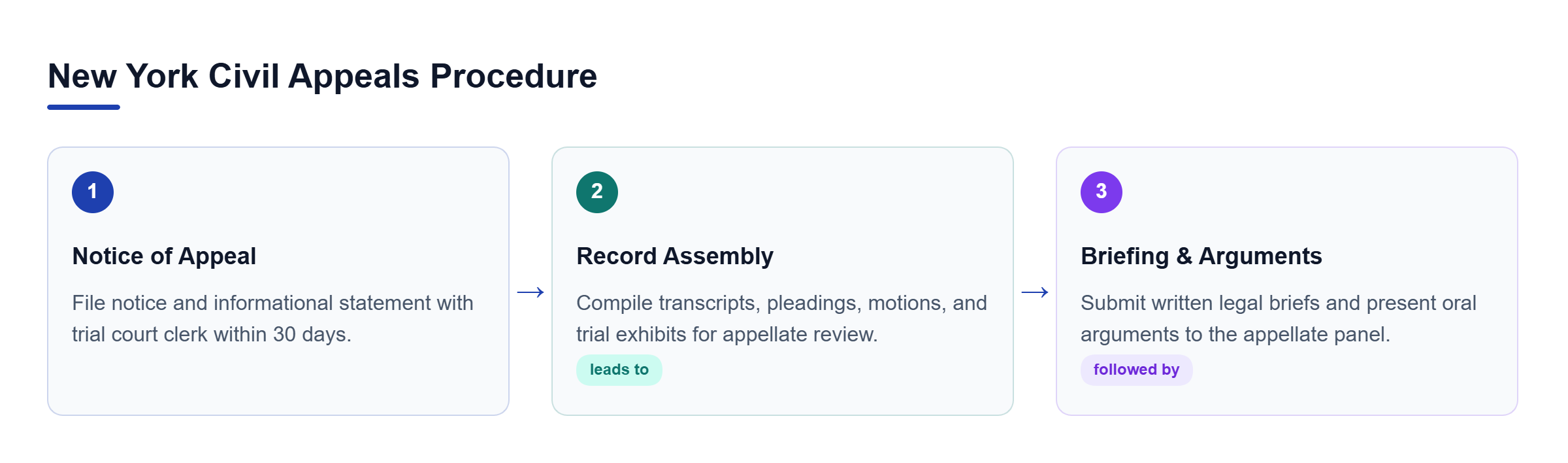Diagram: Process flowchart showing the three main stages of a New York civil appeal: Notice of Appeal, Record Assembly, and Briefing with Oral Arguments.