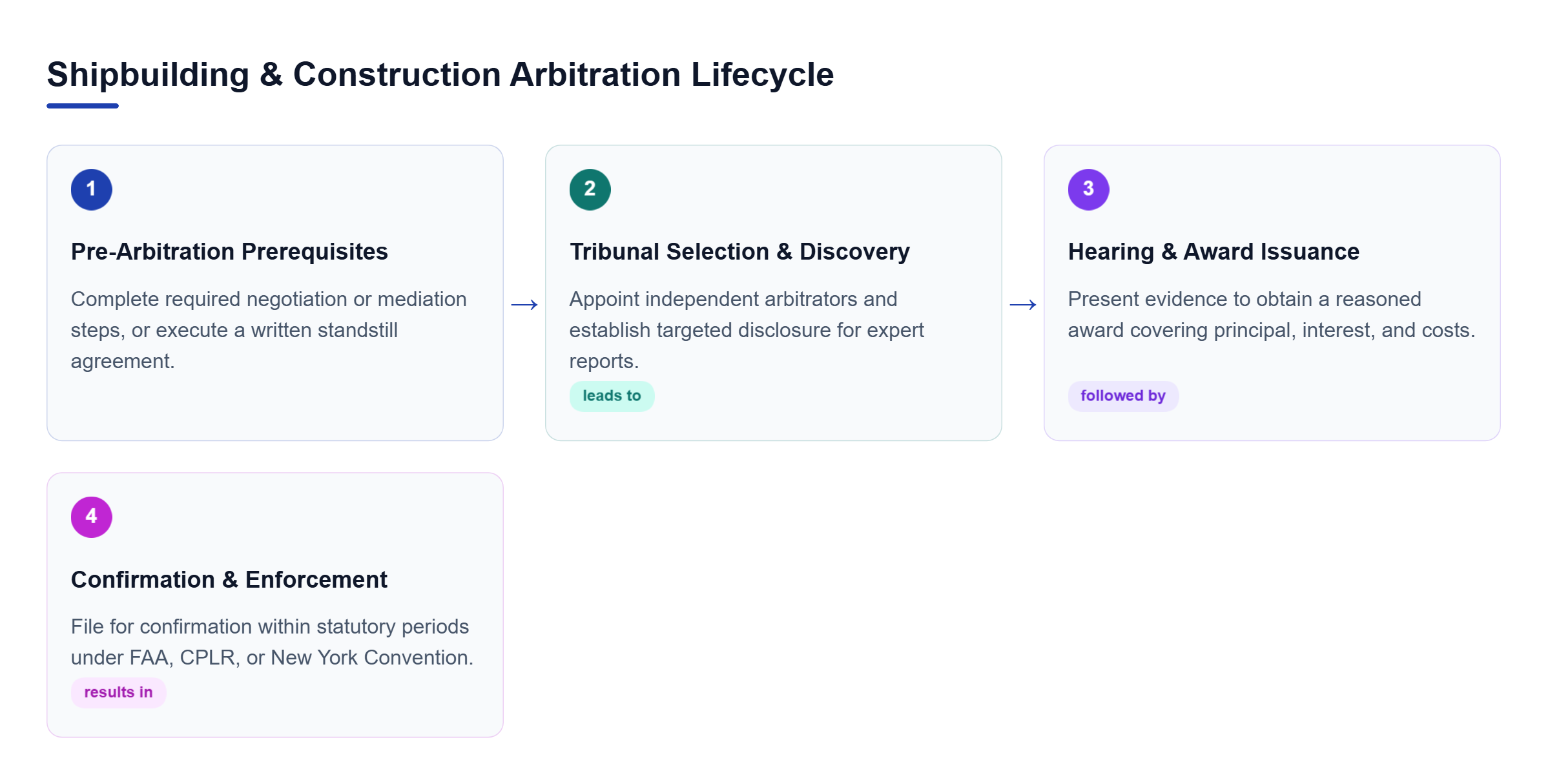 Diagram: Linear workflow showing pre-arbitration prerequisites, arbitrator selection, case hearing, and post-award judicial confirmation.
