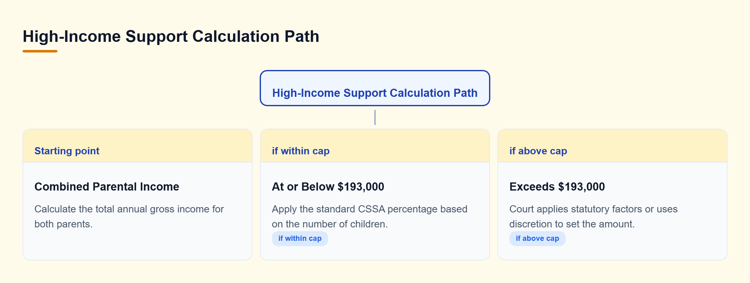 Diagram: Decision tree showing how the CSSA calculation path changes when combined income passes the $193,000 threshold.