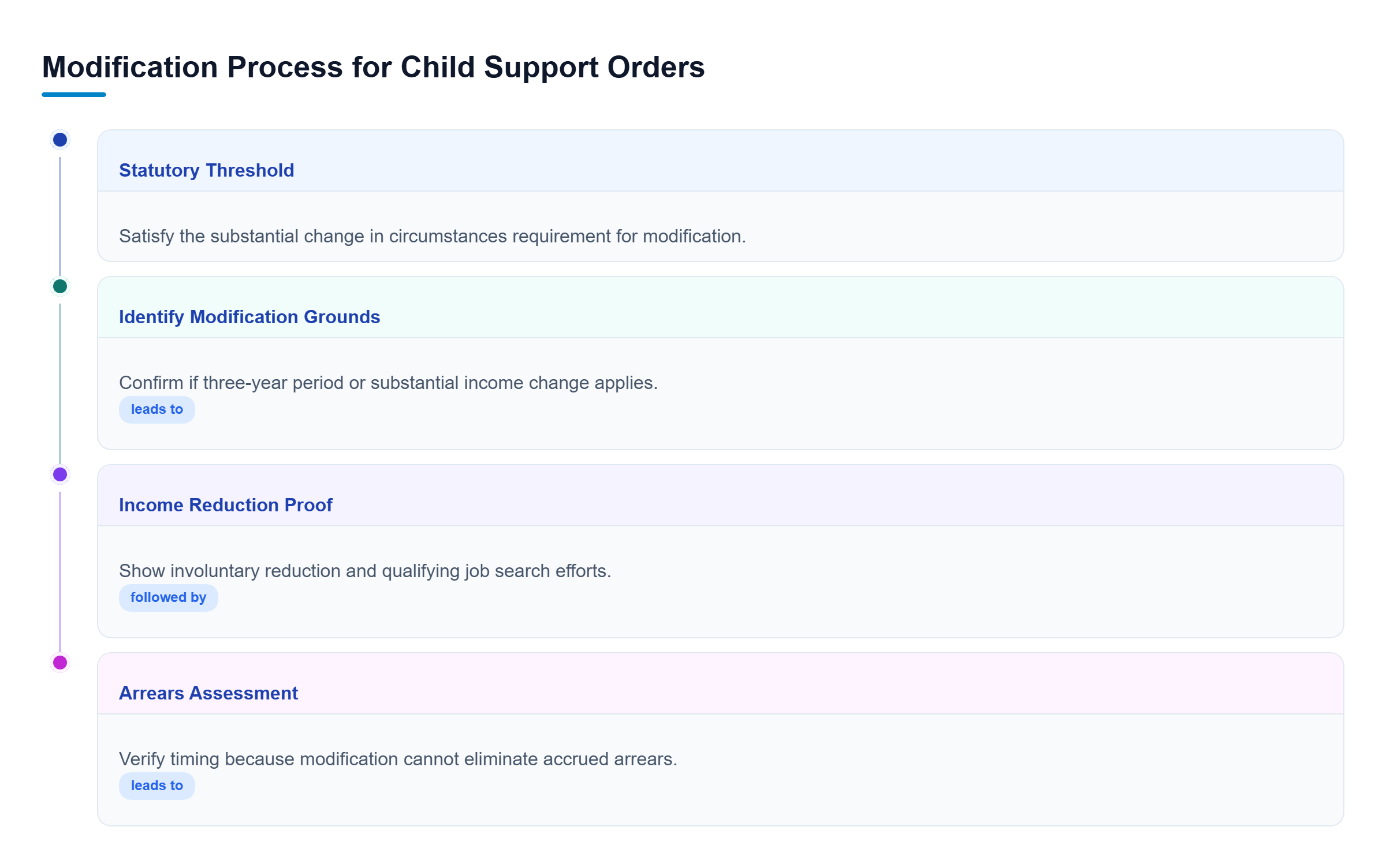 Diagram: Flowchart showing the steps to modify a child support order: establish substantial change, review grounds, prove income reduction, and assess arrears.