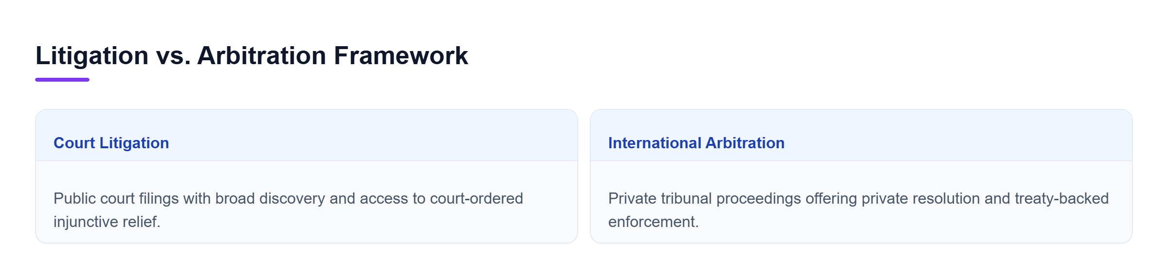 Diagram: Comparison between court litigation offering public filings and injunctive relief versus international arbitration providing private proceedings and treaty enforcement.