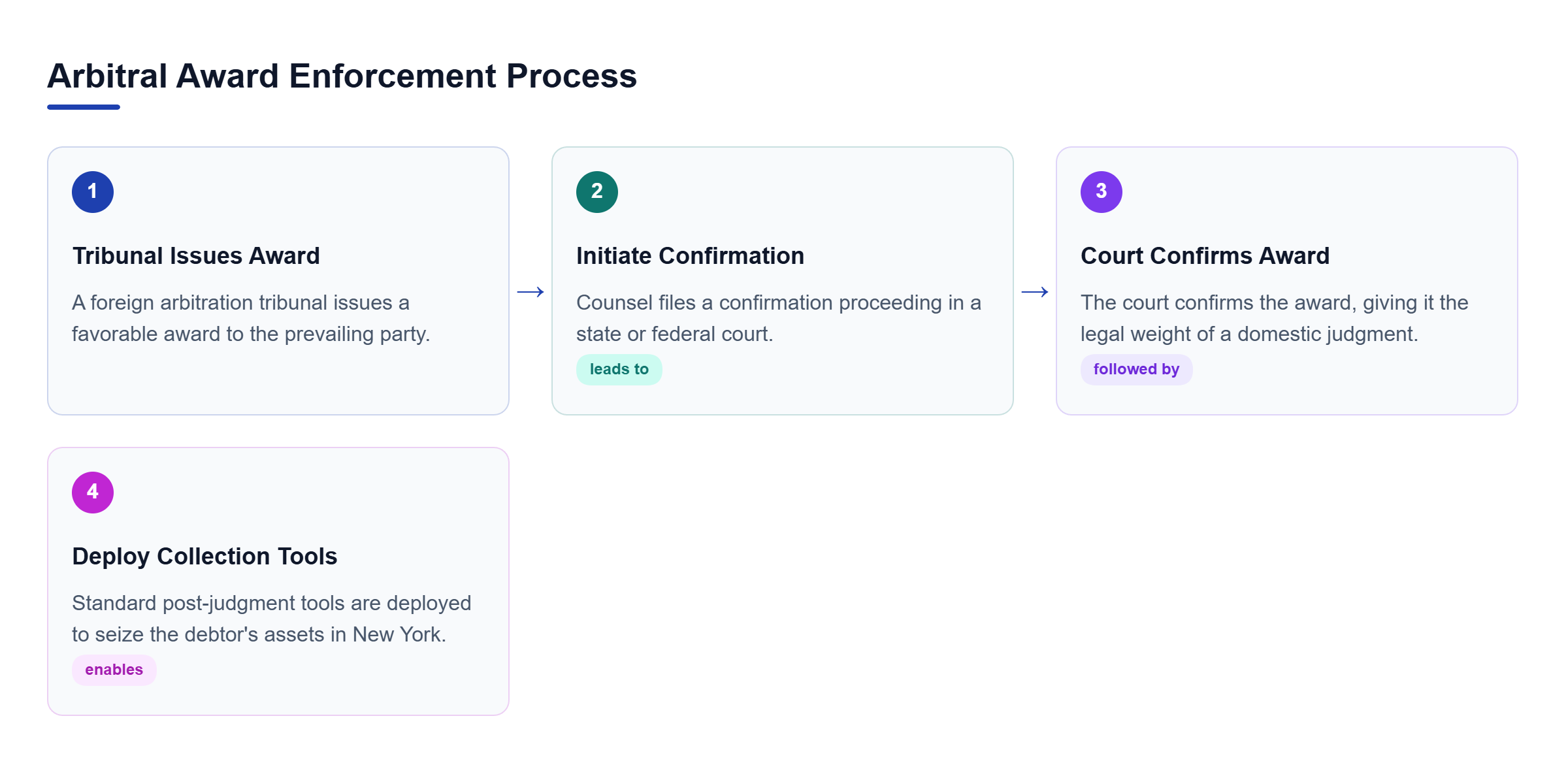 Diagram: Process flow detailing the steps from a foreign tribunal issuing an award to the final seizure of debtor assets in New York.