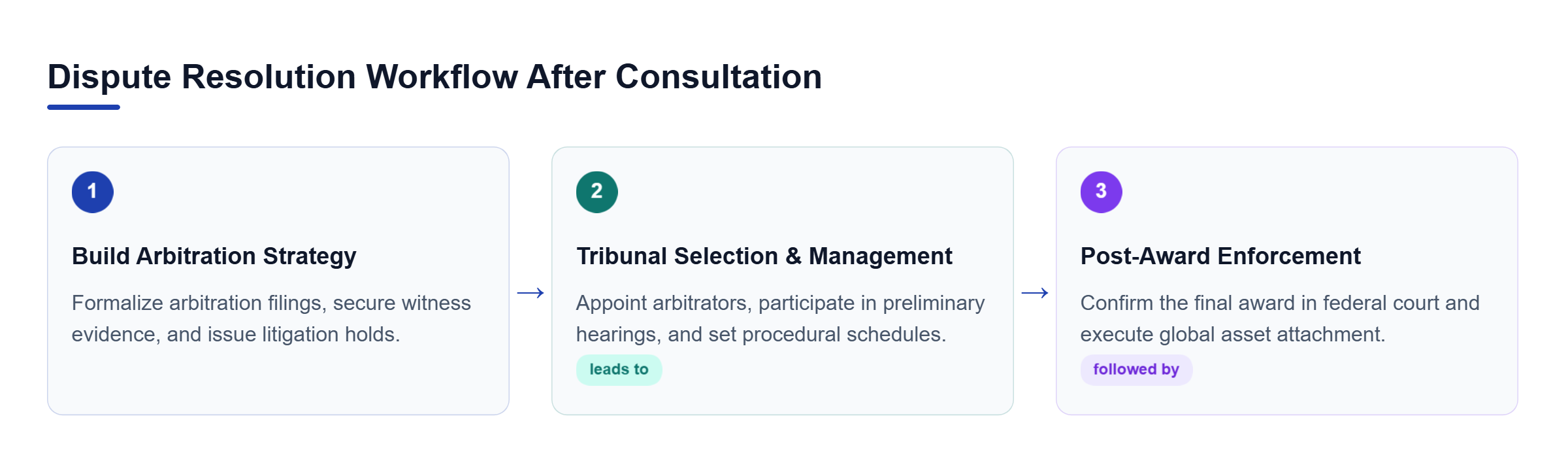 Diagram: Process flow chart showing the stages from arbitration strategy development to tribunal selection and post-award enforcement.