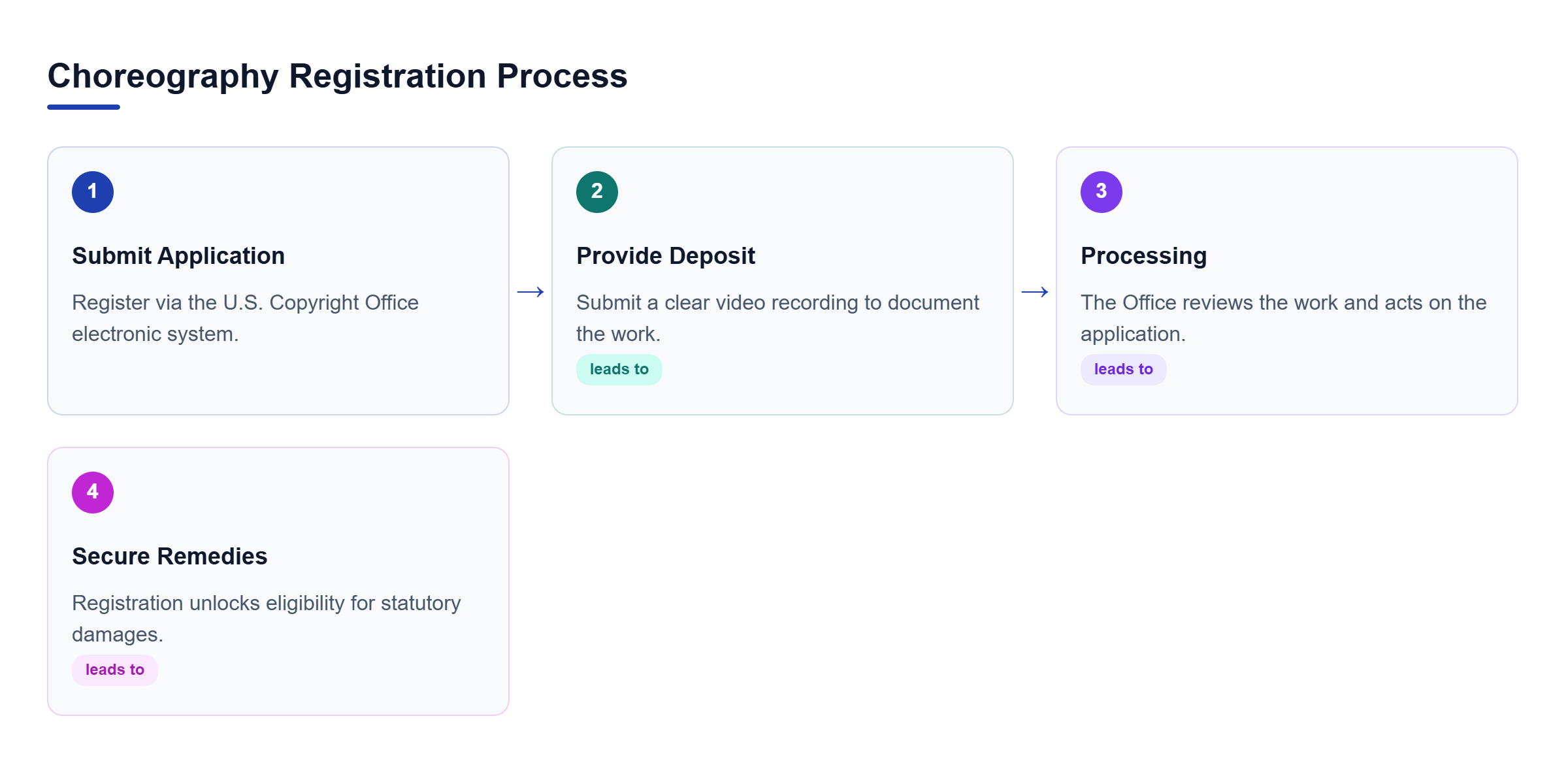 Diagram: A linear flowchart showing the four steps of registering choreography: application, deposit, processing, and remedies.