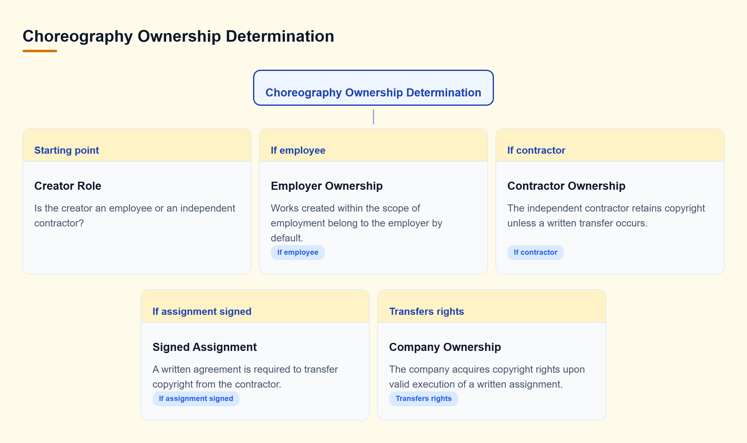 Diagram: Decision tree showing ownership pathways based on whether the creator is an employee or independent contractor, and if a signed assignment exists.