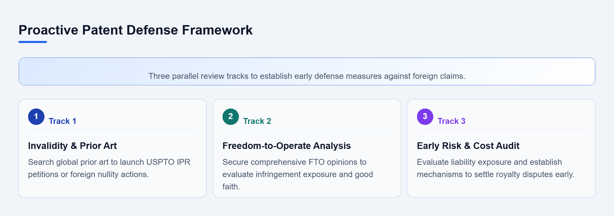 Diagram: Checklist flow showing prior art challenges, freedom-to-operate analysis, and early case assessment tracks.