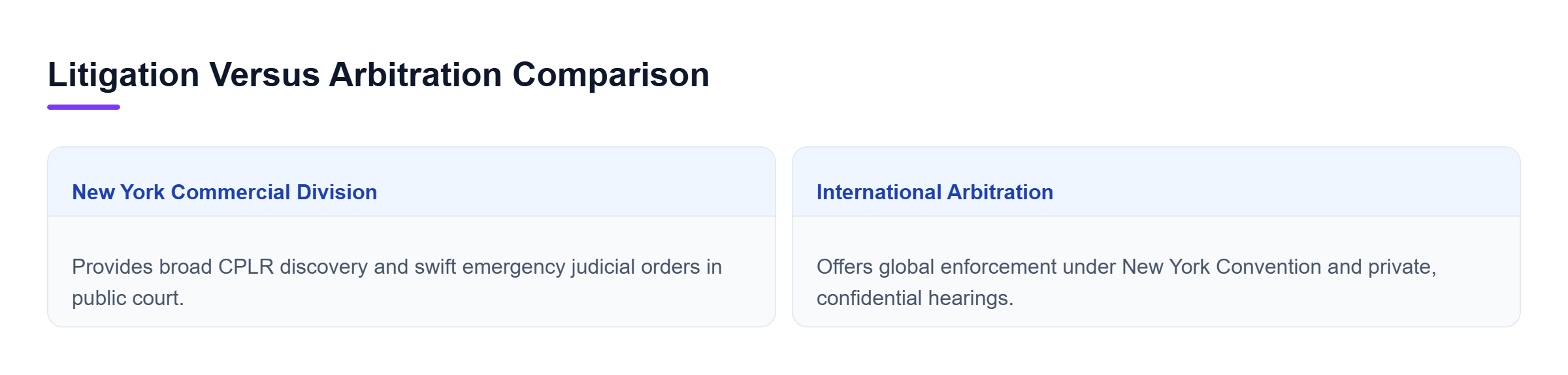 Diagram: Comparison showing differences in enforceability, discovery, privacy, and emergency relief between New York courts and international arbitration.