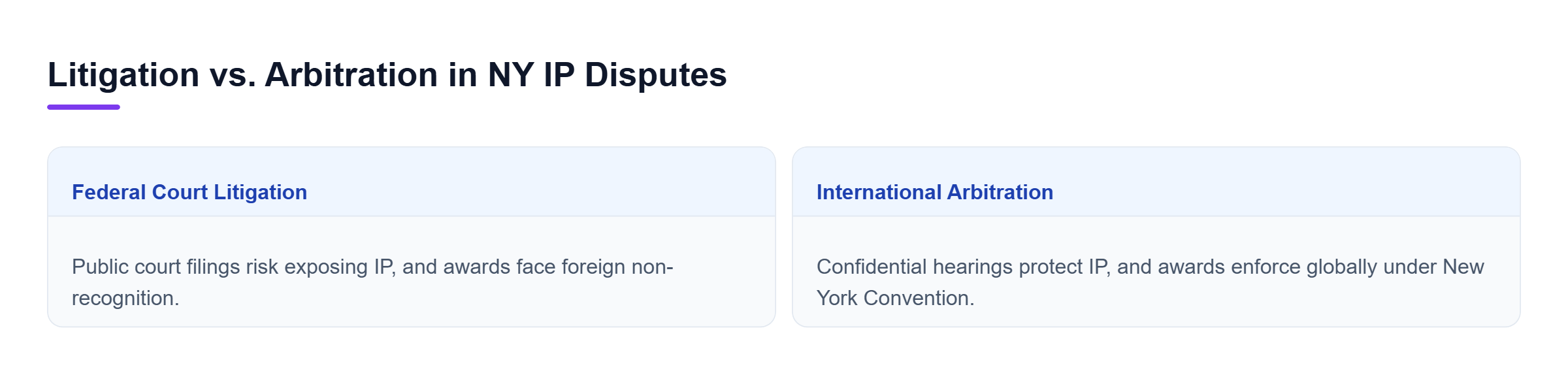 Diagram: Comparison showing arbitration advantages over federal court litigation in confidentiality, enforceability, tribunal expertise, and procedure.