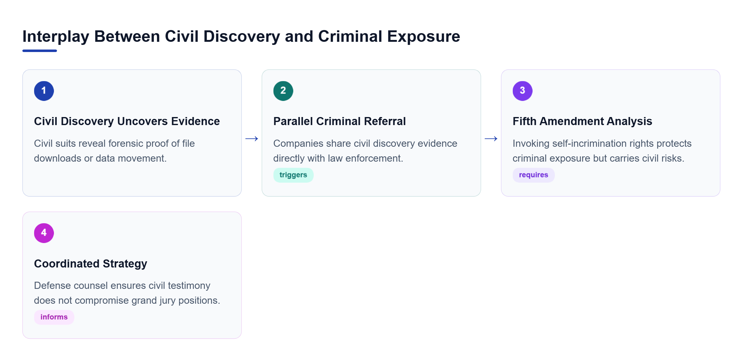 Diagram: Flowchart showing civil litigation discovering evidence, leading to a criminal referral, invoking 5th Amendment rights, and coordinating defense strategy across both proceedings.