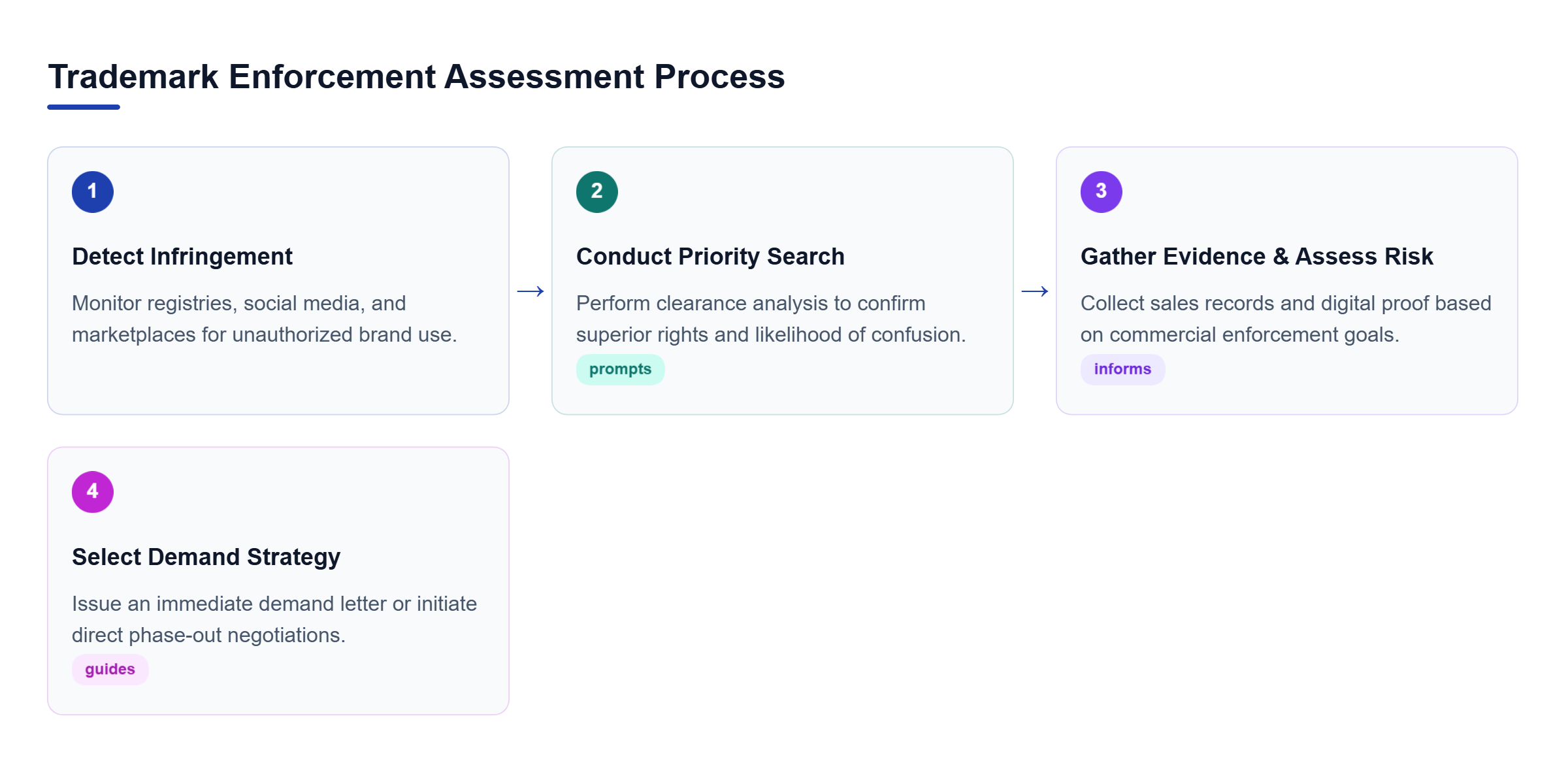 Diagram: Process flow outlining the four stages of trademark enforcement from monitoring to strategy selection.