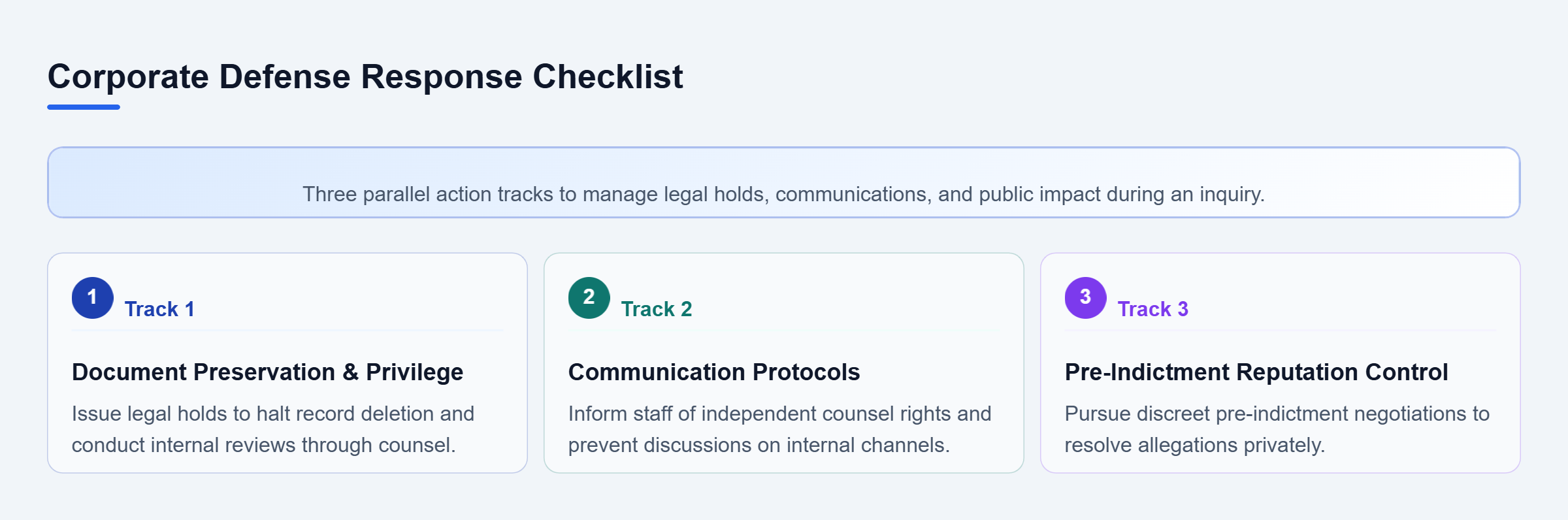 Diagram: Checklist flow detailing three parallel corporate defense tracks during an investigation.