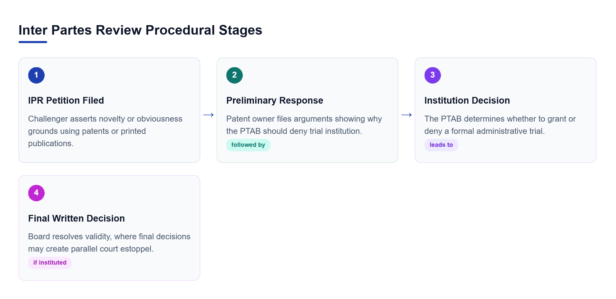 Diagram: Horizontal process flow depicting IPR petition filing, patent owner response, institution decision, and final written decision with statutory estoppel.