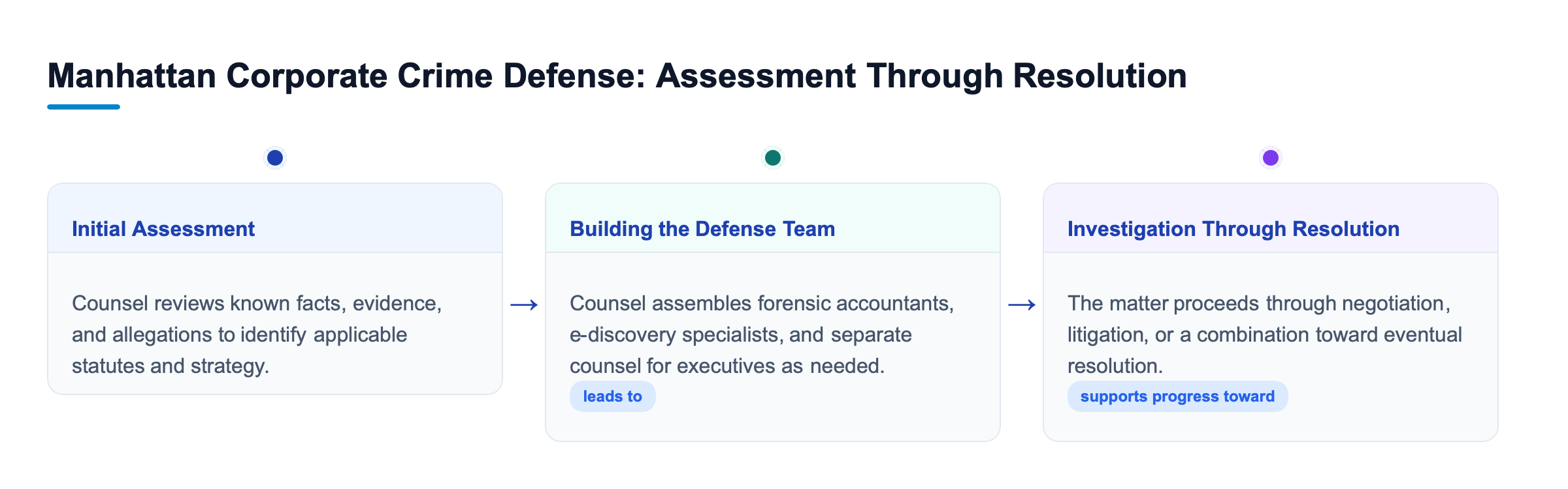 Diagram: Flow diagram showing the Manhattan corporate crime defense process: initial assessment and case evaluation, building the defense team, and timeline expectations from investigation to resoluti