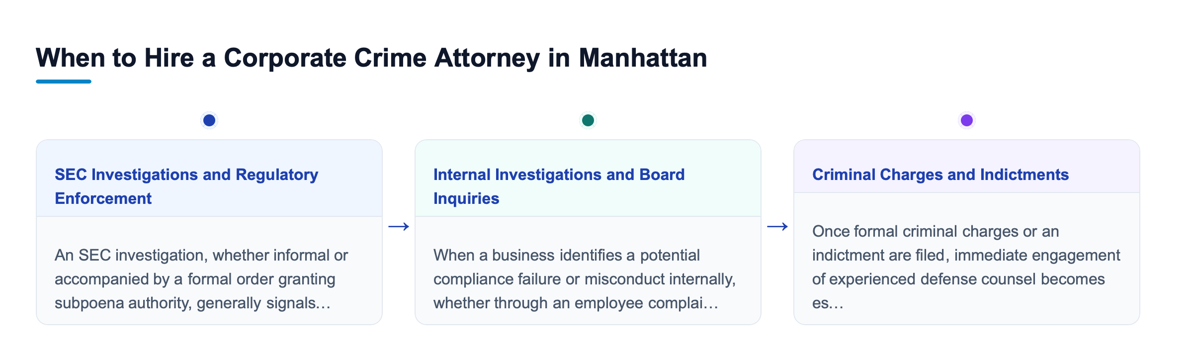 Diagram: When to Hire a Corporate Crime Attorney in Manhattan