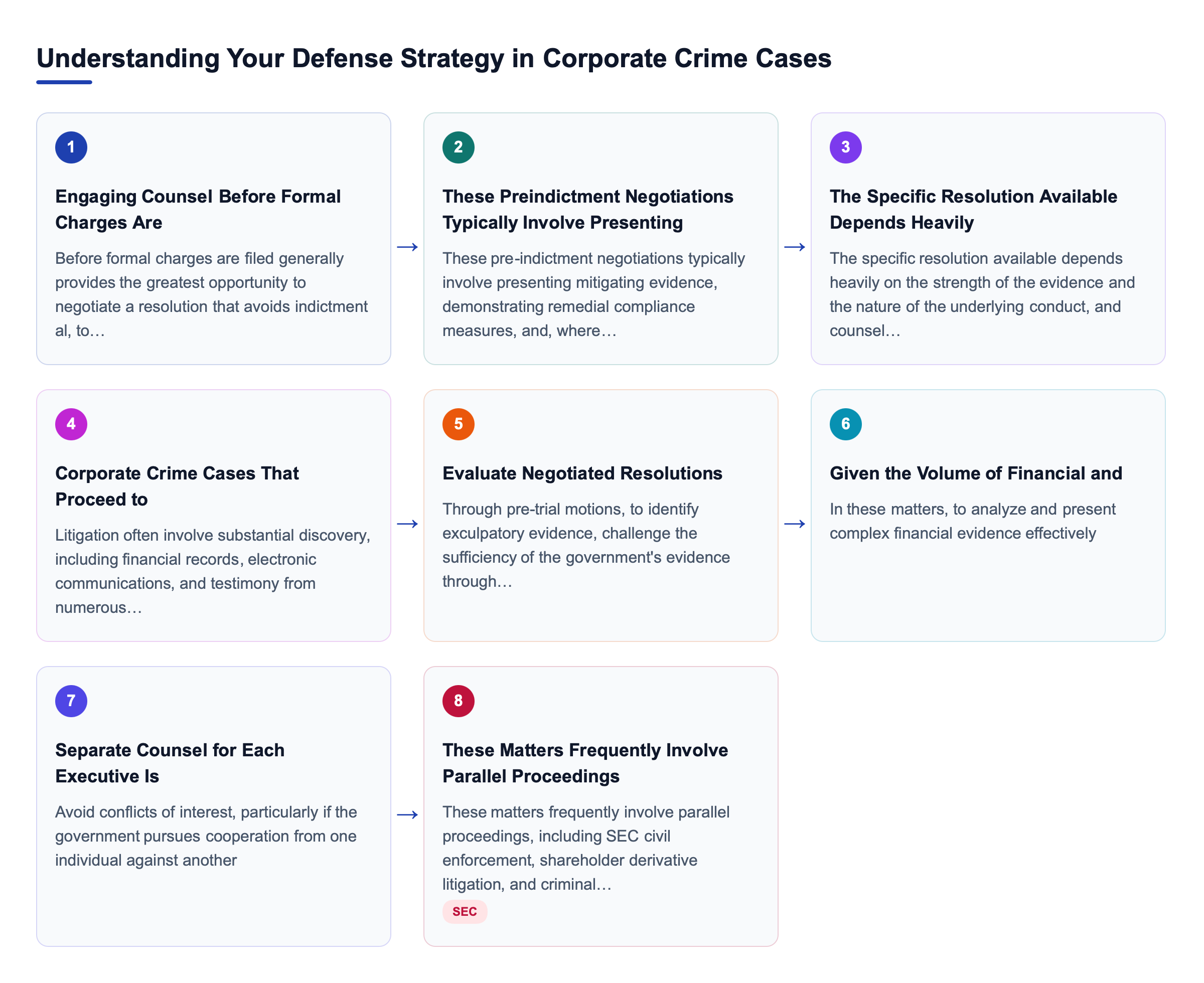 Diagram: Understanding Your Defense Strategy in Corporate Crime Cases