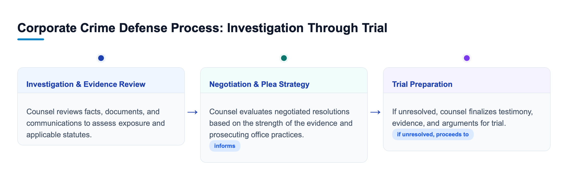 Diagram: Flow diagram showing the corporate crime defense process: investigation and evidence review, negotiation and plea strategy, and trial preparation and representation.