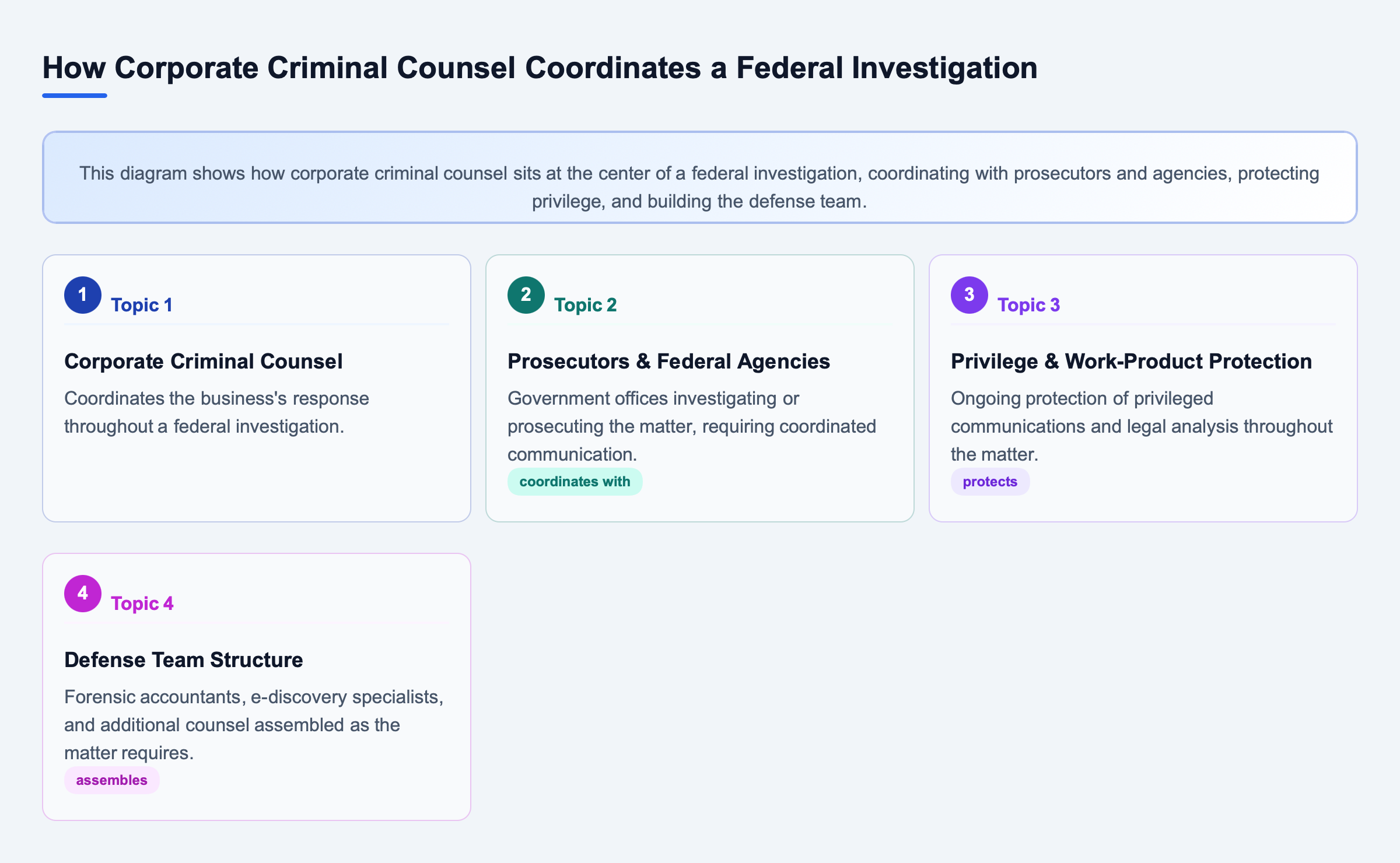 Diagram: Relationship map showing corporate criminal counsel at the center, connected to coordination with prosecutors and federal agencies, privilege and work-product protection, and building an effe