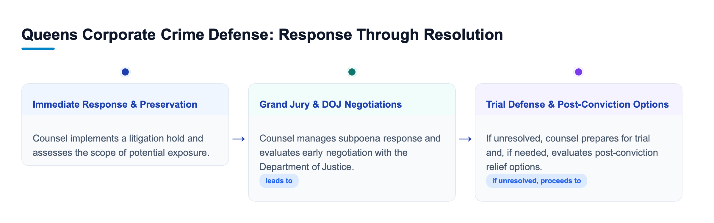 Diagram: Flow diagram showing the Queens corporate crime defense process: immediate response and preservation strategies, grand jury representation and DOJ negotiations, and trial defense and post-con