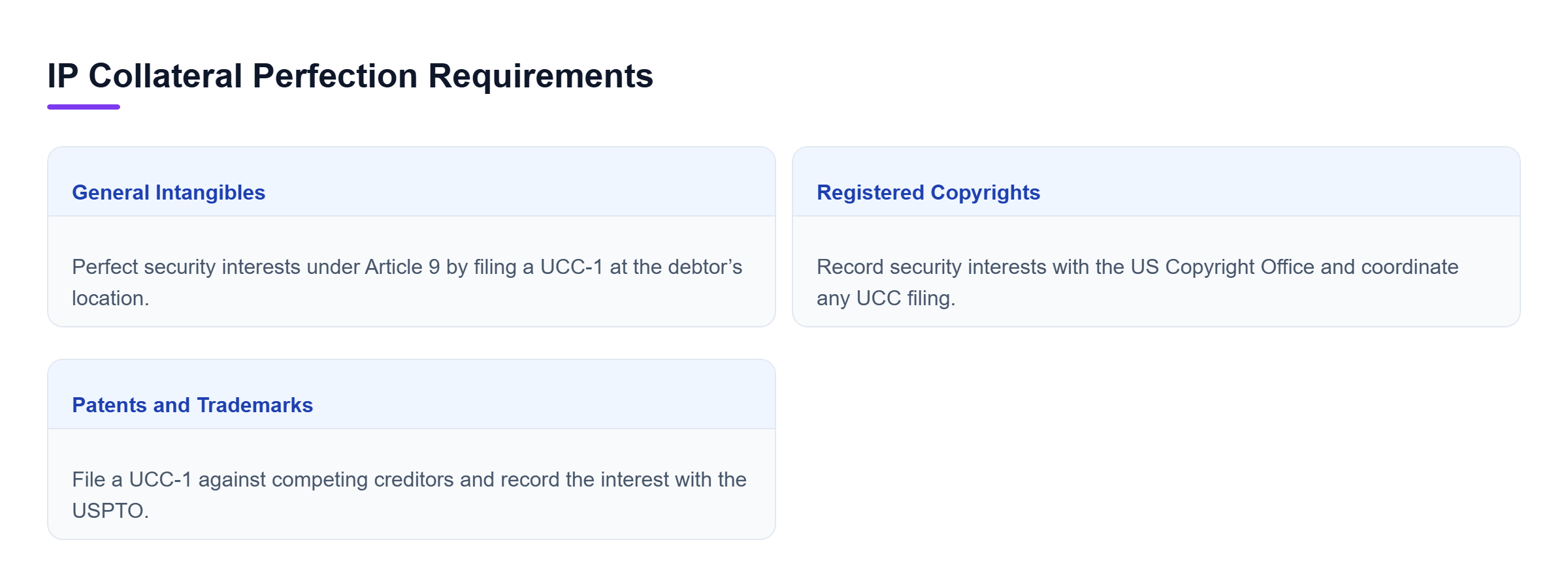 Diagram: A comparison of perfection requirements for IP collateral, contrasting state-level UCC filings for general intangibles with federal recordation for copyrights and patents.