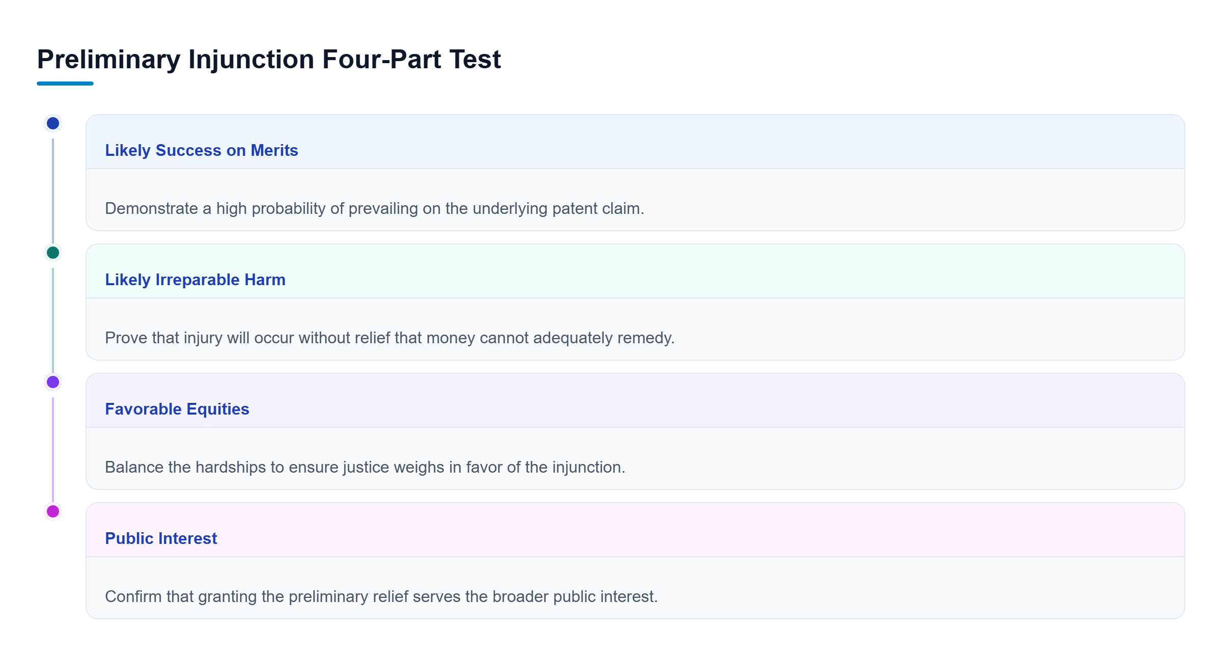 Diagram: A vertical checklist of the four requirements for a preliminary injunction: success on merits, irreparable harm, favorable equities, and public interest.