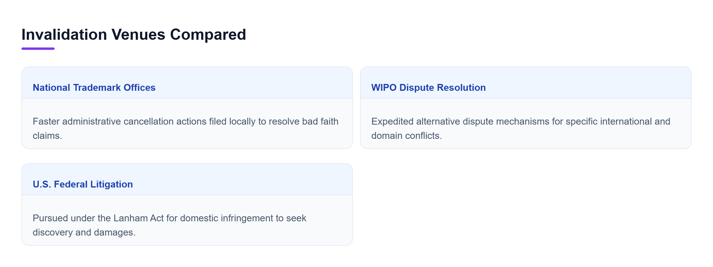 Diagram: Visual comparison of three trademark enforcement venues: national administrative offices, WIPO dispute resolution, and U.S. federal litigation.